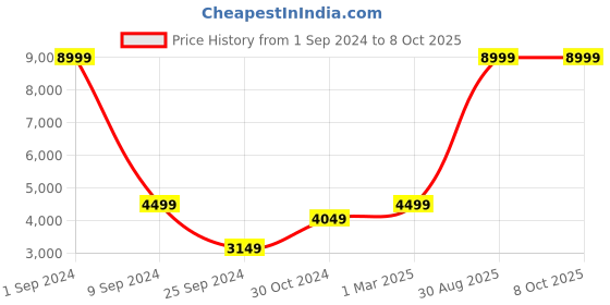 myntra.com House of Pataudi Jashn Mandarin Collar Checked Bandhgala Blazer house of pataudi Price History Graph from 1 Sep 2024 to 4 Oct 2025