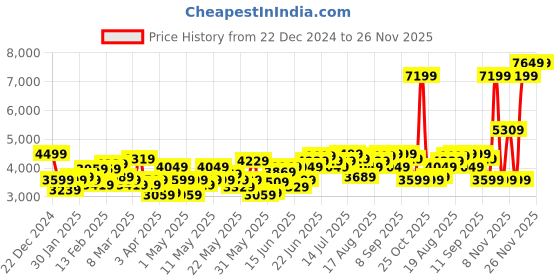 myntra.com House of Pataudi Jashn Mandarin Collar Checked Bandhgala Blazer house of pataudi Price History Graph from 22 Dec 2024 to 25 Nov 2025