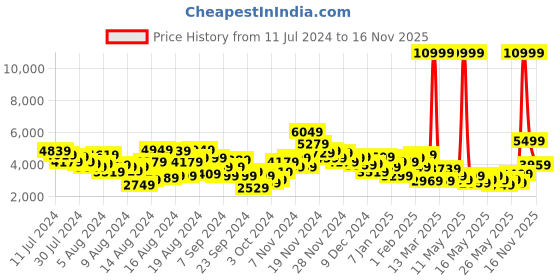 myntra.com House of Pataudi Jashn Mandarin Collar Ethnic Motifs Woven Design Bandhgala Blazer house of pataudi Price History Graph from 11 Jul 2024 to 15 Nov 2025