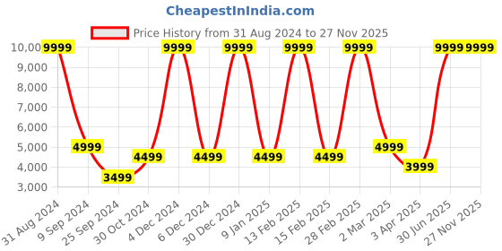 myntra.com House of Pataudi Jashn Mandarin Collar Ethnic Motifs Woven Design Bandhgala Blazer house of pataudi Price History Graph from 31 Aug 2024 to 27 Nov 2025