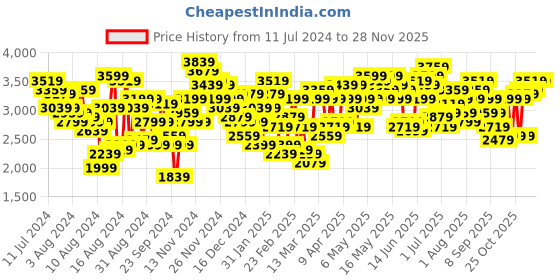 myntra.com House of Pataudi Jashn Mandarin Collar Self-Design Embroidered Bandhgala Blazer house of pataudi Price History Graph from 11 Jul 2024 to 27 Nov 2025