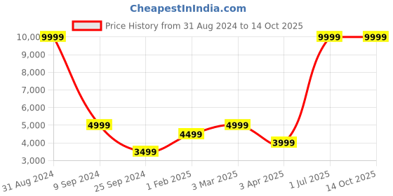 myntra.com House of Pataudi Jashn Mandarin Collar Textured Sequined Bandhgala Blazer house of pataudi Price History Graph from 31 Aug 2024 to 13 Oct 2025