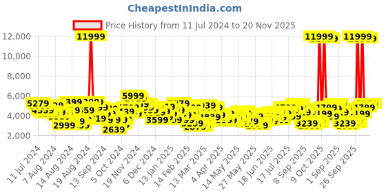 myntra.com House of Pataudi Jashn Mandarin Collar Textured Sequinned Bandhgala Blazer house of pataudi Price History Graph from 11 Jul 2024 to 20 Nov 2025