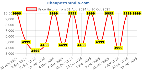 myntra.com House of Pataudi Jashn Mandarin Collar Textured Sequinned Bandhgala Blazer house of pataudi Price History Graph from 31 Aug 2024 to 15 Oct 2025
