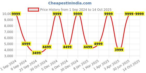 myntra.com House of Pataudi Jashn Mandarin Collar Textured Sequinned Bandhgala Blazer house of pataudi Price History Graph from 1 Sep 2024 to 13 Oct 2025