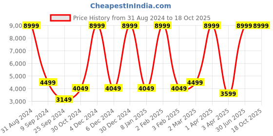 myntra.com House of Pataudi Jashn Mandarin Collar Textured With Embellishment Bandhgala Blazer house of pataudi Price History Graph from 31 Aug 2024 to 18 Oct 2025