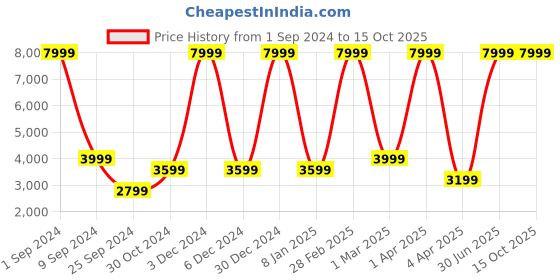 myntra.com House of Pataudi Jashn Mandarin Collar Textured With Embellishment Bandhgala Blazer house of pataudi Price History Graph from 1 Sep 2024 to 14 Oct 2025