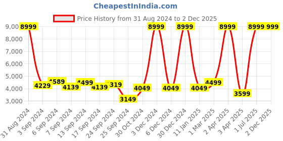 myntra.com House of Pataudi Jashn Mandarin Collar Textured With Embroidered Bandhgala Blazer house of pataudi Price History Graph from 31 Aug 2024 to 2 Dec 2025