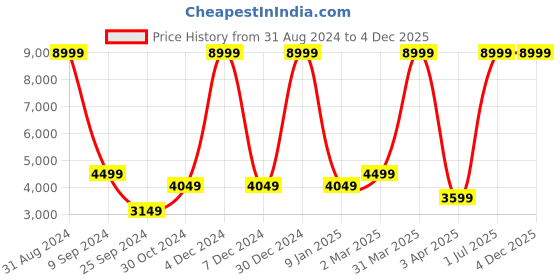 myntra.com House of Pataudi Jashn Mandarin Collar Textured With Sequined Detail Bandhgala Blazer house of pataudi Price History Graph from 31 Aug 2024 to 4 Dec 2025