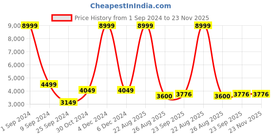 myntra.com House of Pataudi Jashn Mandarin Collar Textured With Sequined Detail Bandhgala Blazer house of pataudi Price History Graph from 1 Sep 2024 to 23 Nov 2025