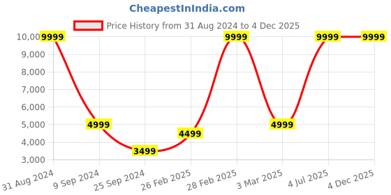 myntra.com House of Pataudi Jashn Mandarin Collar Textured Zari Work Woven Design Bandhgala Blazer house of pataudi Price History Graph from 31 Aug 2024 to 3 Dec 2025