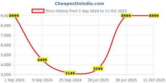 myntra.com House of Pataudi Jashn Men Ethnic Motifs Self Design Regular Fit Bandhgala house of pataudi Price History Graph from 1 Sep 2024 to 11 Oct 2025