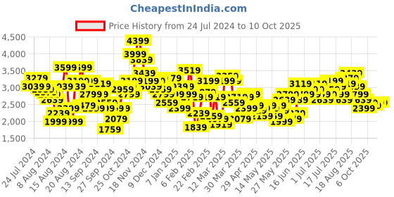 myntra.com House of Pataudi Jashn Men Solid Bandhgala house of pataudi Price History Graph from 24 Jul 2024 to 9 Oct 2025