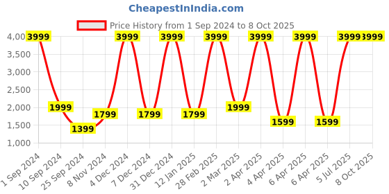 myntra.com House of Pataudi Jashn Pathani Kurta house of pataudi Price History Graph from 1 Sep 2024 to 7 Oct 2025