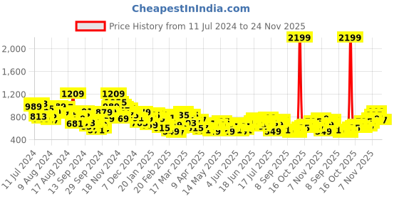 myntra.com House of Pataudi  Jashn Pure Cotton Checked Kurta house of pataudi Price History Graph from 11 Jul 2024 to 23 Nov 2025