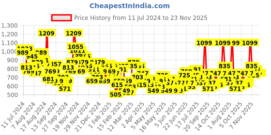 myntra.com House of Pataudi Jashn Pure Cotton Checked Kurta house of pataudi Price History Graph from 11 Jul 2024 to 23 Nov 2025