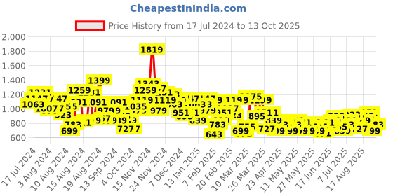 myntra.com House of Pataudi  Jashn Pure Cotton Kurta house of pataudi Price History Graph from 17 Jul 2024 to 13 Oct 2025