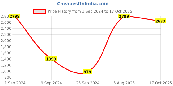 myntra.com House of Pataudi Jashn Pure Cotton Kurta house of pataudi Price History Graph from 1 Sep 2024 to 17 Oct 2025