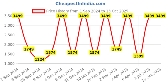 myntra.com House of Pataudi  Jashn Pure Cotton Yoke Design Sequinned Kurta house of pataudi Price History Graph from 1 Sep 2024 to 12 Oct 2025