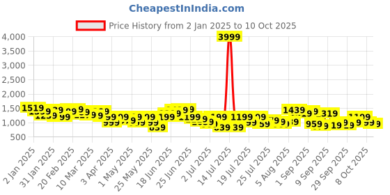 myntra.com House of Pataudi Jashn Self Designed Embroidered Detail A-Line Midi Dress house of pataudi Price History Graph from 2 Jan 2025 to 10 Oct 2025