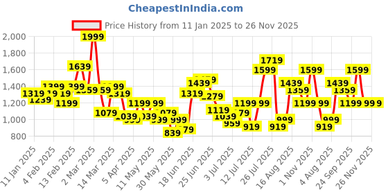myntra.com House of Pataudi Jashn Self Designed Embroidered Detail A-Line Midi Dress house of pataudi Price History Graph from 11 Jan 2025 to 26 Nov 2025