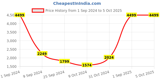 myntra.com House of Pataudi Jashn Sequined Thread Work Nehru Jacket house of pataudi Price History Graph from 1 Sep 2024 to 5 Oct 2025