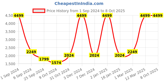 myntra.com House of Pataudi Jashn Sequined Thread Work Nehru Jacket house of pataudi Price History Graph from 1 Sep 2024 to 7 Oct 2025