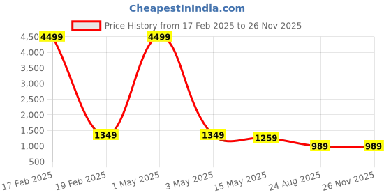 myntra.com House of Pataudi Jashn Sequinned Embellished Yoke Design Zari Work Pure Cotton Kurta house of pataudi Price History Graph from 17 Feb 2025 to 24 Nov 2025