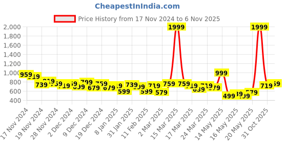 myntra.com House of Pataudi Jashn Striped Kurta house of pataudi Price History Graph from 17 Nov 2024 to 6 Nov 2025