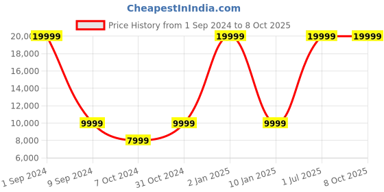myntra.com House of Pataudi Jashn Thread Work Sherwani house of pataudi Price History Graph from 1 Sep 2024 to 8 Oct 2025
