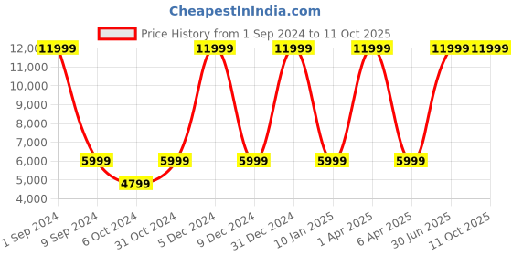 myntra.com House of Pataudi Jashn Thread Work Sherwani house of pataudi Price History Graph from 1 Sep 2024 to 11 Oct 2025