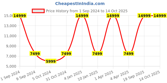 myntra.com House of Pataudi Jashn Thread Work Zari Detailed Sherwani house of pataudi Price History Graph from 1 Sep 2024 to 14 Oct 2025