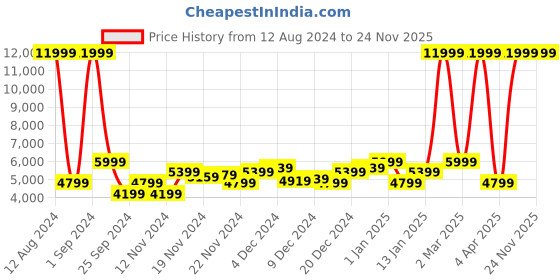 myntra.com House of Pataudi Jashn Woven Design Bandhgala Blazer house of pataudi Price History Graph from 12 Aug 2024 to 24 Nov 2025