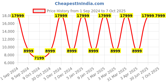 myntra.com House of Pataudi Jashn Woven Design Zari Work Sherwani Set house of pataudi Price History Graph from 1 Sep 2024 to 7 Oct 2025