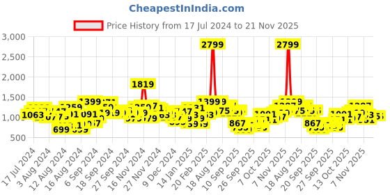 myntra.com House of Pataudi Jashn Yoke Design Kurta house of pataudi Price History Graph from 17 Jul 2024 to 21 Nov 2025
