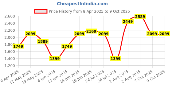 myntra.com House of Pataudi Jashn Yoke Design Sequinned Zari Work Kurti With Sharara & Dupatta house of pataudi Price History Graph from 8 Apr 2025 to 7 Oct 2025