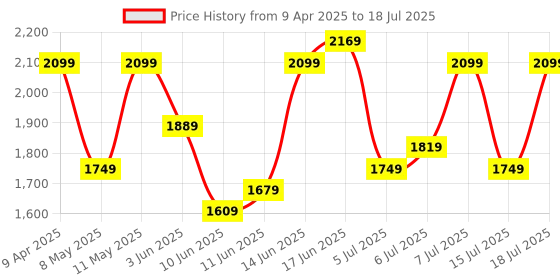 myntra.com House of Pataudi Jashn Yoke Design Sequinned Zari Work Kurti With Sharara & Dupatta house of pataudi Price History Graph from 9 Apr 2025 to 15 Jul 2025