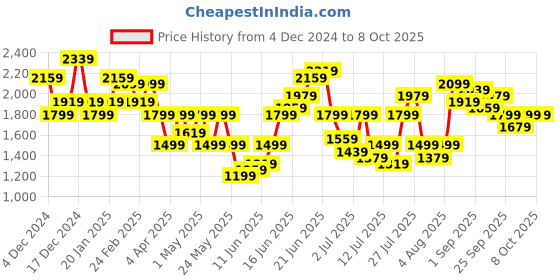 myntra.com House of Pataudi Jashn Yoke Design Zari Work A-Line Kurta With Trousers & Dupatta house of pataudi Price History Graph from 4 Dec 2024 to 8 Oct 2025