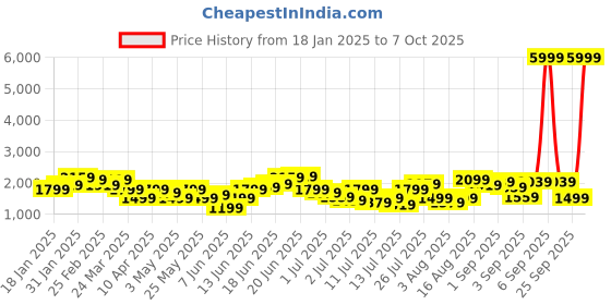 myntra.com House of Pataudi Jashn Yoke Design Zari Work A-Line Kurta With Trousers & Dupatta house of pataudi Price History Graph from 18 Jan 2025 to 6 Oct 2025