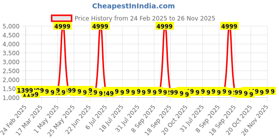 myntra.com House of Pataudi Kalamkari Printed Sungudi Saree house of pataudi Price History Graph from 24 Feb 2025 to 26 Nov 2025