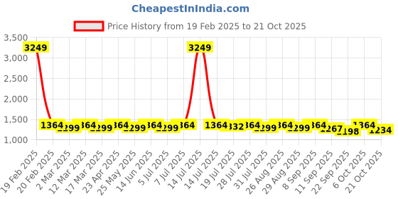 myntra.com House of Pataudi Killer1 Chikankari Embroidered Mandarin Collar Kurta house of pataudi Price History Graph from 19 Feb 2025 to 21 Oct 2025
