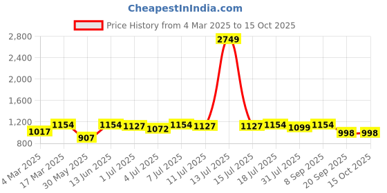 myntra.com House of Pataudi Killer3 Ethnic Motifs Printed with Embroidered Mandarin Collar Kurta house of pataudi Price History Graph from 4 Mar 2025 to 15 Oct 2025