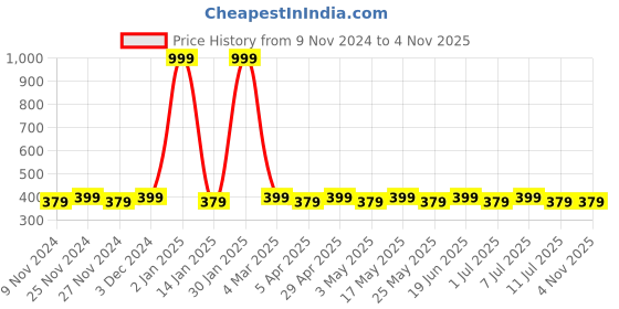 myntra.com House of Pataudi Kundan Bhaiya Bhabhi Rakhi Gift Set house of pataudi Price History Graph from 9 Nov 2024 to 2 Nov 2025