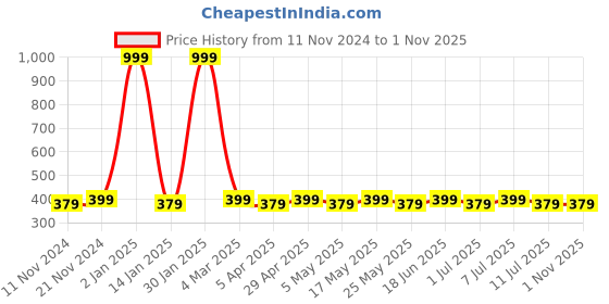 myntra.com House of Pataudi Kundan Bhaiya Bhabhi Rakhi Gift Set house of pataudi Price History Graph from 11 Nov 2024 to 29 Oct 2025