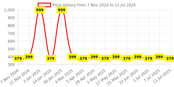 myntra.com House of Pataudi Kundan Bhaiya Bhabhi Rakhi Gift Set house of pataudi Price History Graph from 7 Nov 2024 to 11 Jul 2025