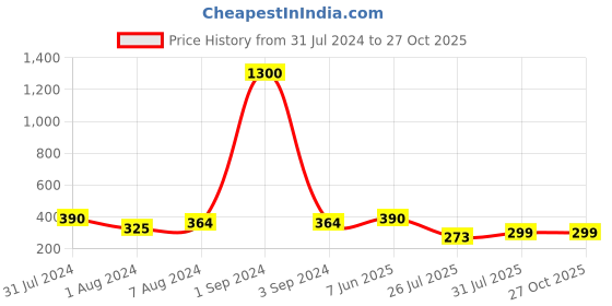 myntra.com House of Pataudi Kundan-Studded & Pearl Beaded Rakhi With Roli Rice & Greeting Card house of pataudi Price History Graph from 31 Jul 2024 to 27 Oct 2025