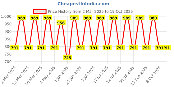 myntra.com House of Pataudi Kundan Studded Floral Shaped Drop earrings house of pataudi Price History Graph from 2 Mar 2025 to 17 Oct 2025