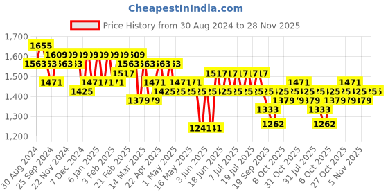 myntra.com House of Pataudi Kurta With Trousers & Dupatta house of pataudi Price History Graph from 30 Aug 2024 to 28 Nov 2025