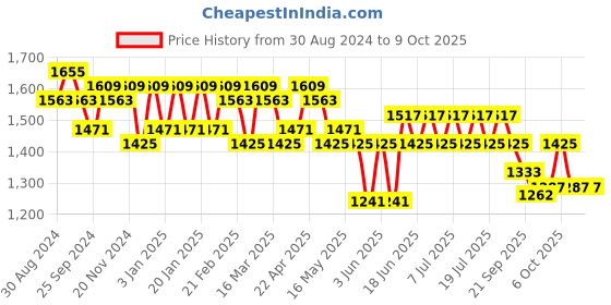 myntra.com House of Pataudi Kurta With Trousers & Dupatta house of pataudi Price History Graph from 30 Aug 2024 to 9 Oct 2025