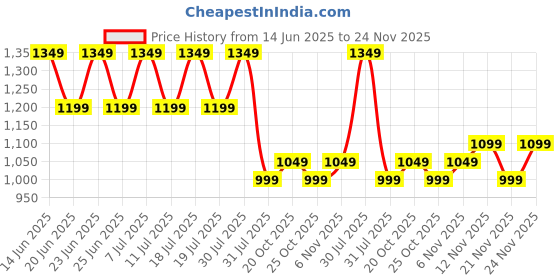 myntra.com House of Pataudi Lace Embellished Fancy Border Saree With Unstitched Blouse house of pataudi Price History Graph from 14 Jun 2025 to 24 Nov 2025